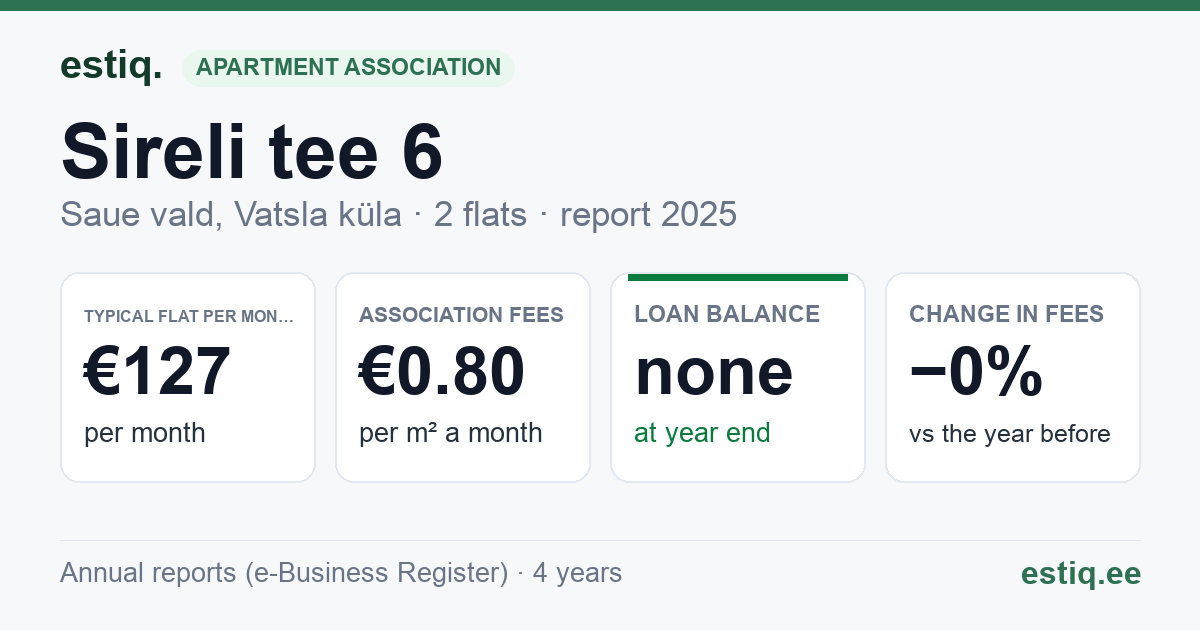 Saue vald, Haiba küla, Sireli tee 6 korteriühistu: key figures 2025 — typical flat €127 a month