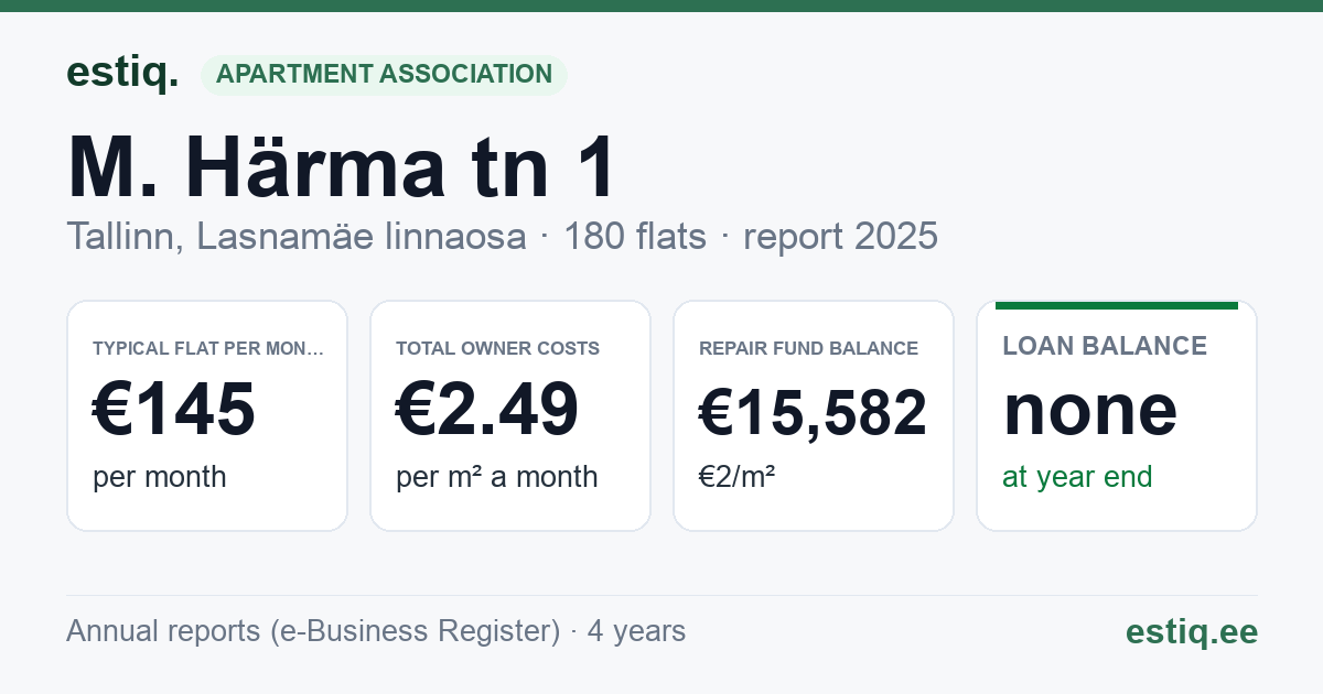 Tallinn, M. Härma tn 1 korteriühistu: key figures 2025 — typical flat €145 a month
