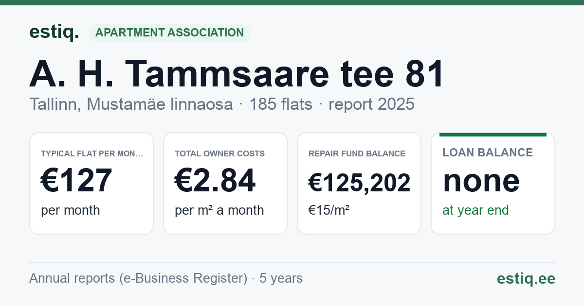 Tallinn, A. H. Tammsaare tee 81 korteriühistu: key figures 2025 — typical flat €127 a month