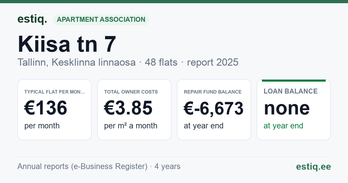 Tallinn, Kiisa tn 7 korteriühistu: key figures 2025 — typical flat €136 a month