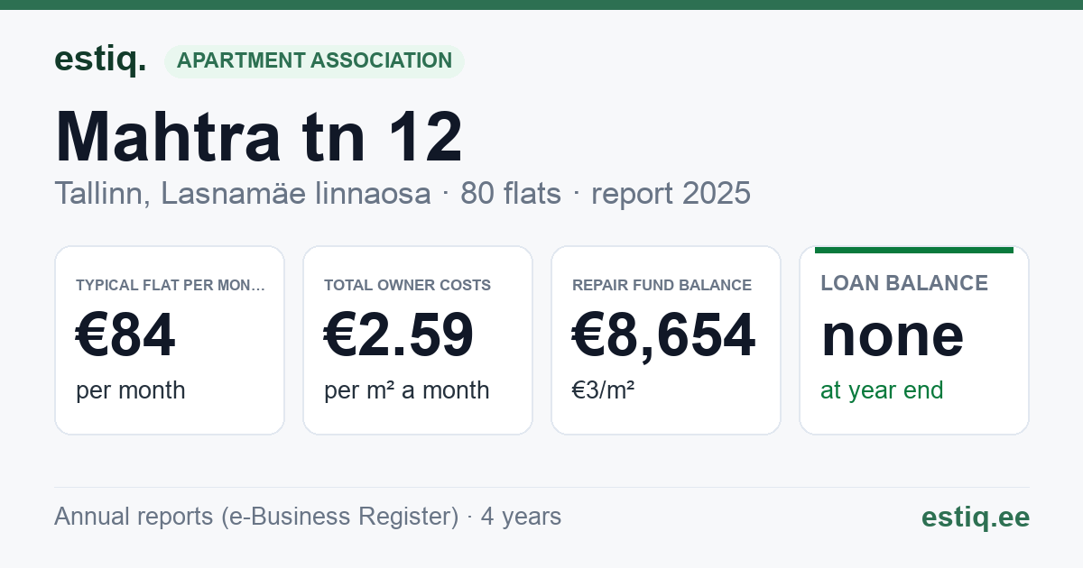 Tallinn, Mahtra tn 12 korteriühistu: key figures 2025 — typical flat €84 a month