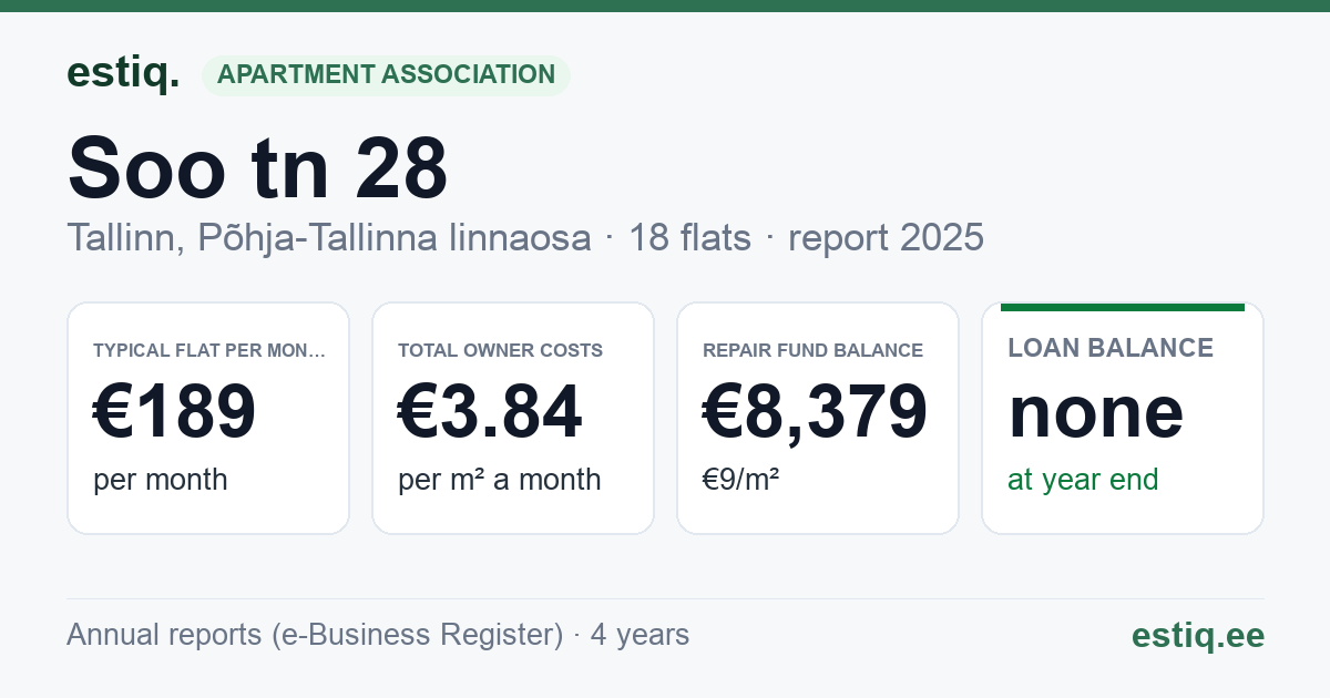Tallinn, Soo tn 28 korteriühistu: key figures 2025 — typical flat €189 a month