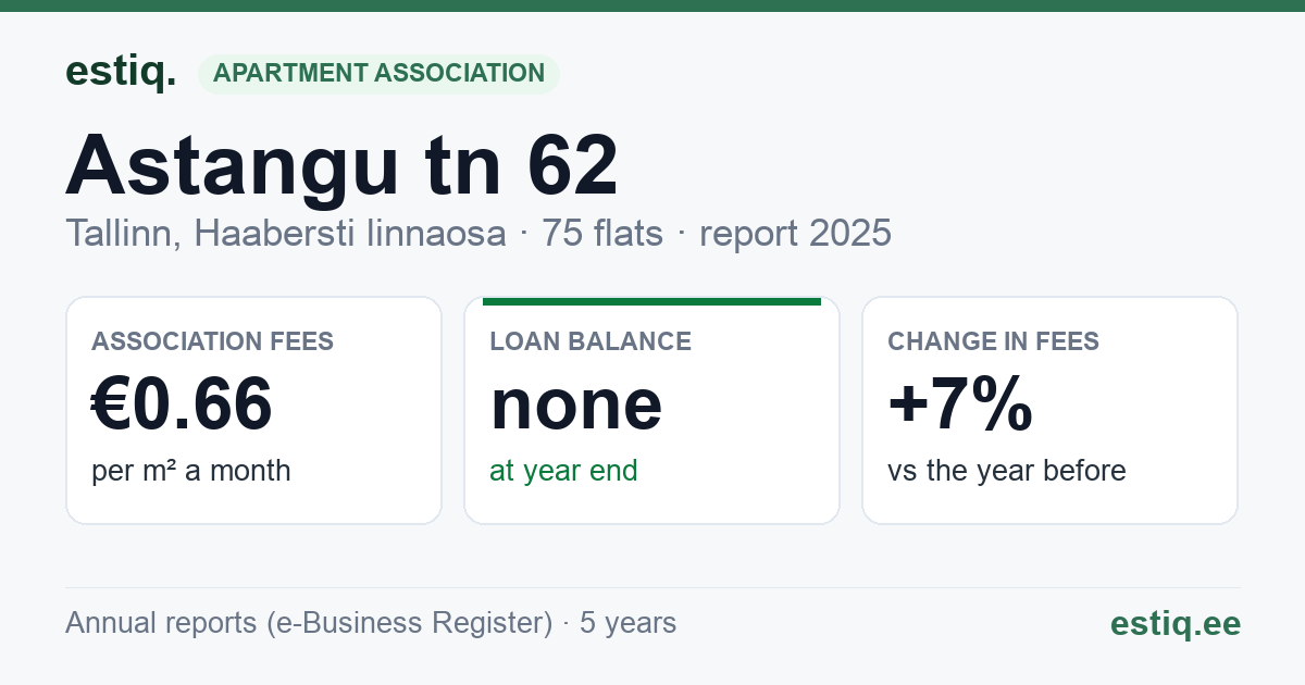 Tallinn, Astangu tn 62 korteriühistu: key figures 2025