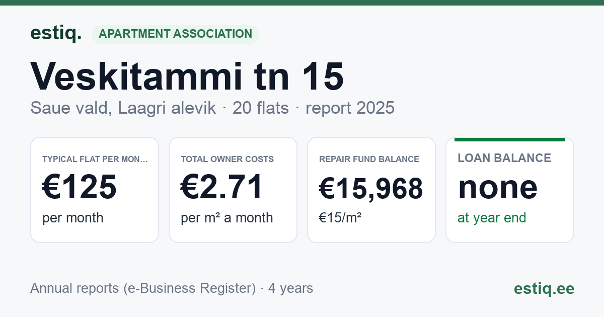 Saue vald, Laagri alevik, Veskitammi tn 15 korteriühistu: key figures 2025 — typical flat €125 a month