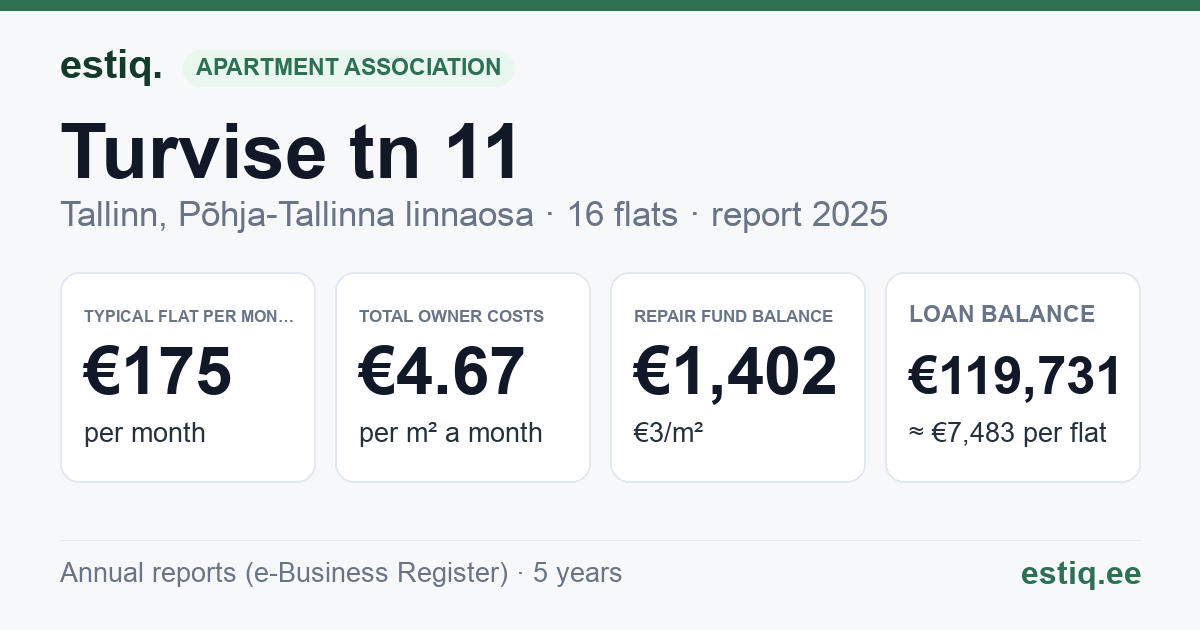 Tallinn, Turvise tn 11 korteriühistu: key figures 2025 — typical flat €175 a month