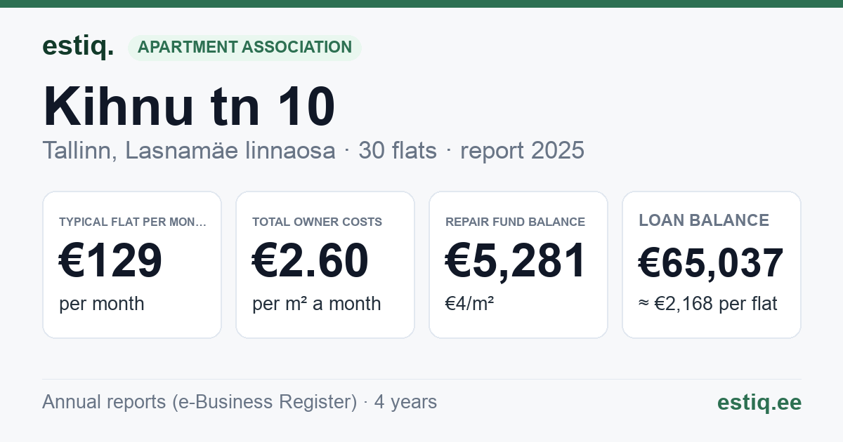 Tallinn, Kihnu tn 10 korteriühistu: key figures 2025 — typical flat €129 a month