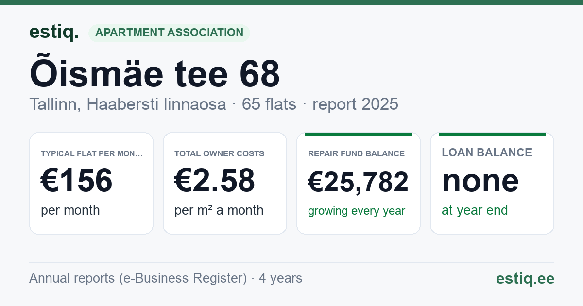 Tallinn, Õismäe tee 68 korteriühistu: key figures 2025 — typical flat €156 a month