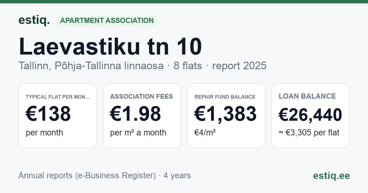 Tallinn, Laevastiku tn 10 korteriühistu: key figures 2025 — typical flat €138 a month