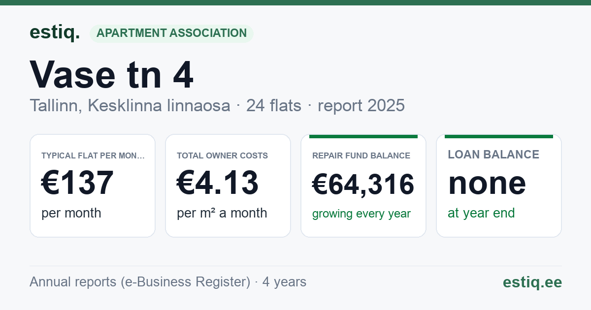 Tallinn, Vase tn 4 korteriühistu: key figures 2025 — typical flat €137 a month