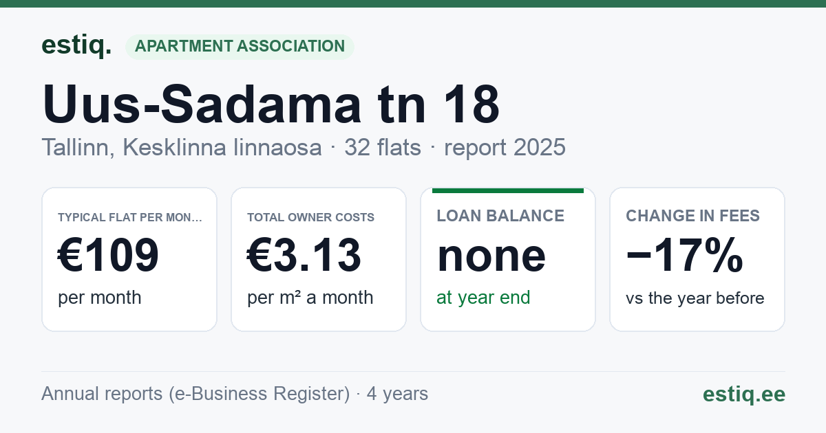 Tallinn, Uus-Sadama tn 18 korteriühistu: key figures 2025 — typical flat €109 a month