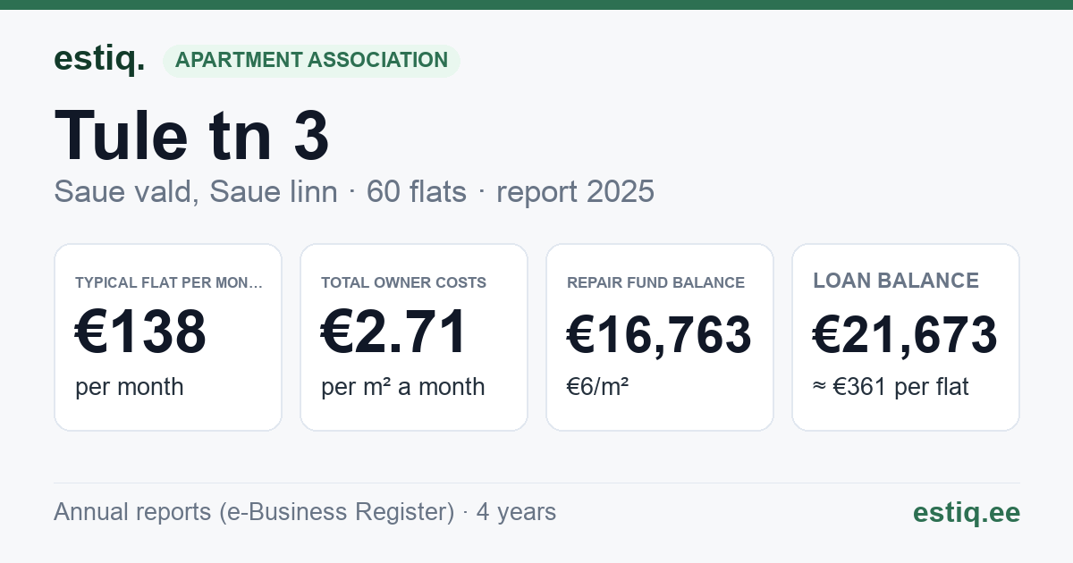 Saue vald, Saue linn, Tule tn 3 korteriühistu: key figures 2025 — typical flat €138 a month