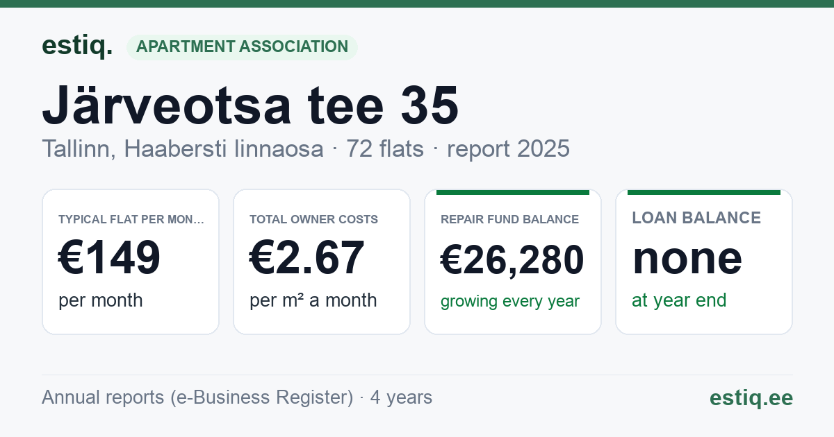 Tallinn, Järveotsa tee 35 korteriühistu: key figures 2025 — typical flat €149 a month