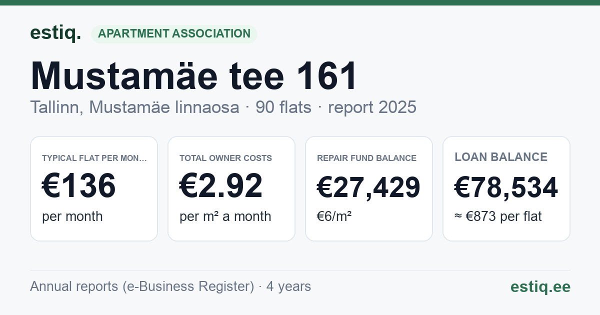 Tallinn, Mustamäe tee 161 korteriühistu: key figures 2025 — typical flat €136 a month