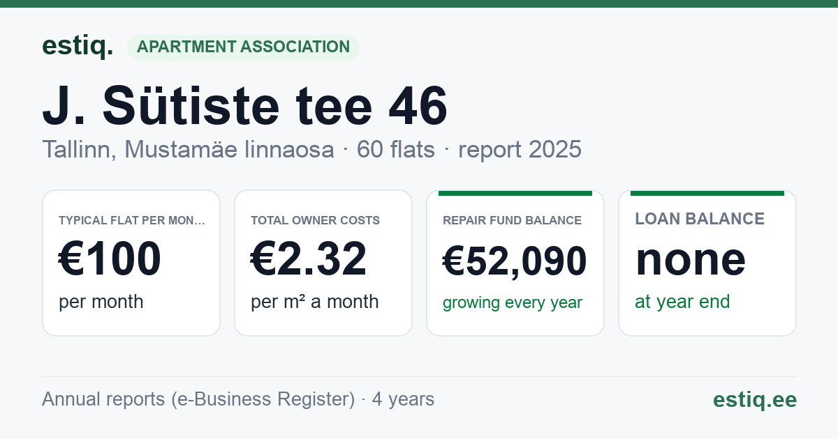 Tallinn, J. Sütiste tee 46 korteriühistu: key figures 2025 — typical flat €100 a month