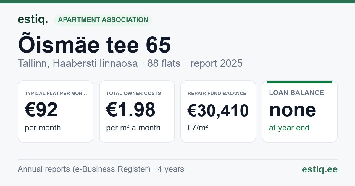 Tallinn, Õismäe tee 65 korteriühistu: key figures 2025 — typical flat €92 a month