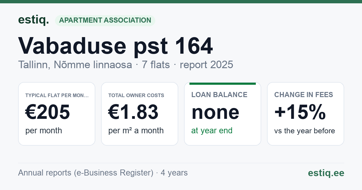 Tallinn, Vabaduse pst 164 korteriühistu: key figures 2025 — typical flat €205 a month