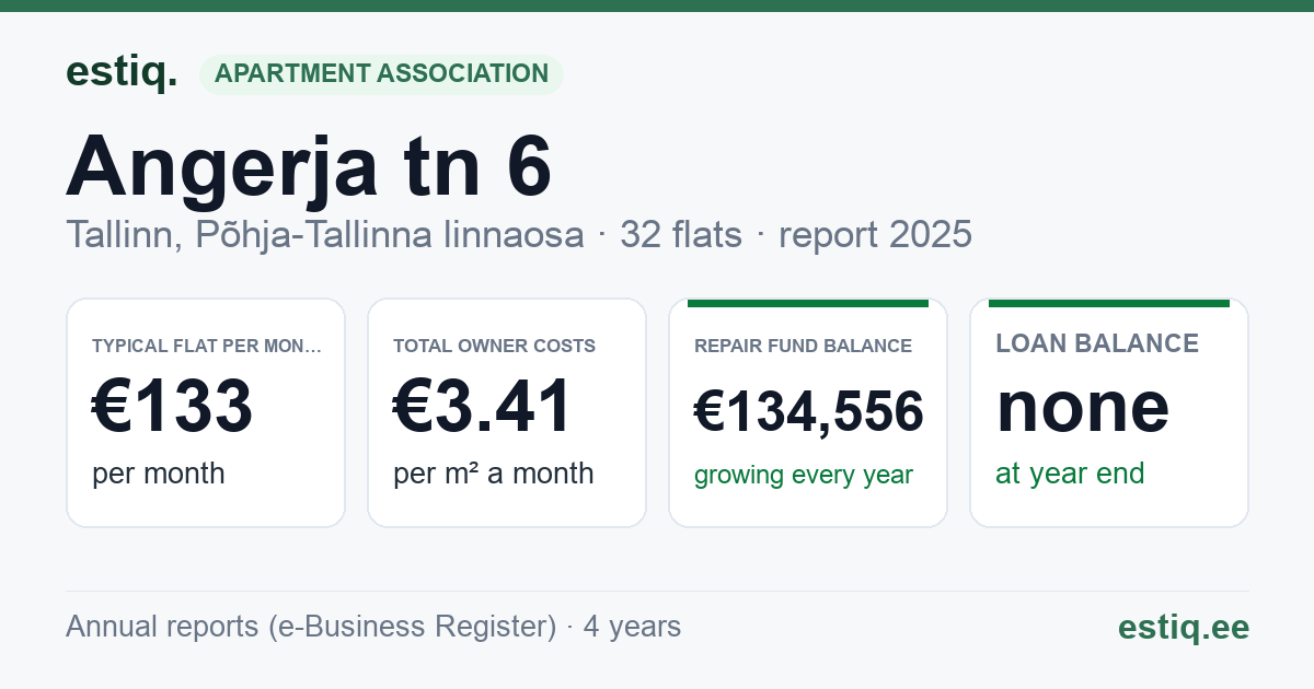 Tallinn, Angerja tn 6 korteriühistu: key figures 2025 — typical flat €133 a month