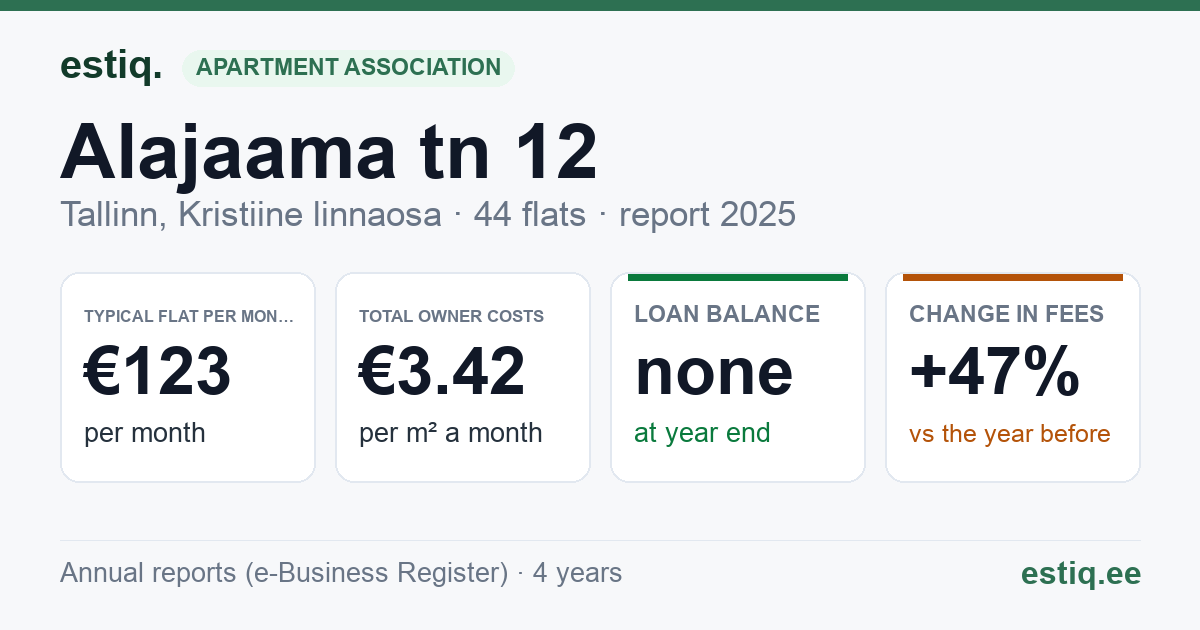 Tallinn, Alajaama tn 12 korteriühistu: key figures 2025 — typical flat €123 a month