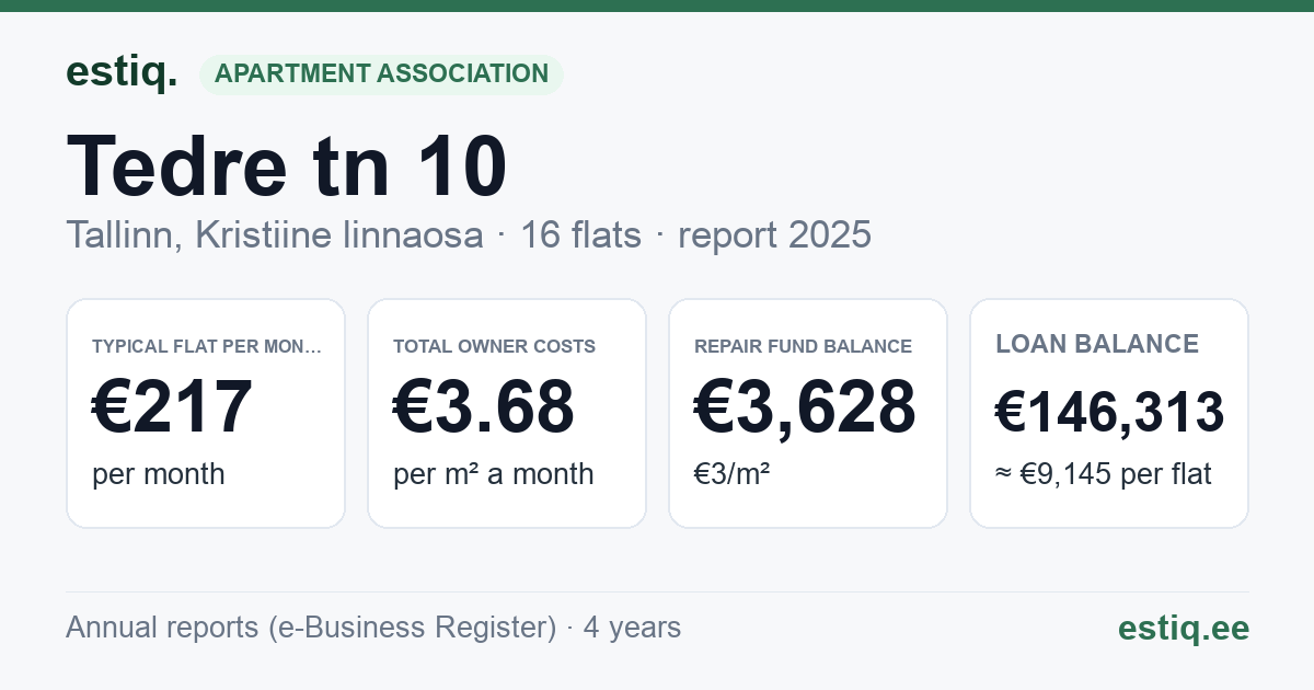 Tallinn, Tedre tn 10 korteriühistu: key figures 2025 — typical flat €217 a month