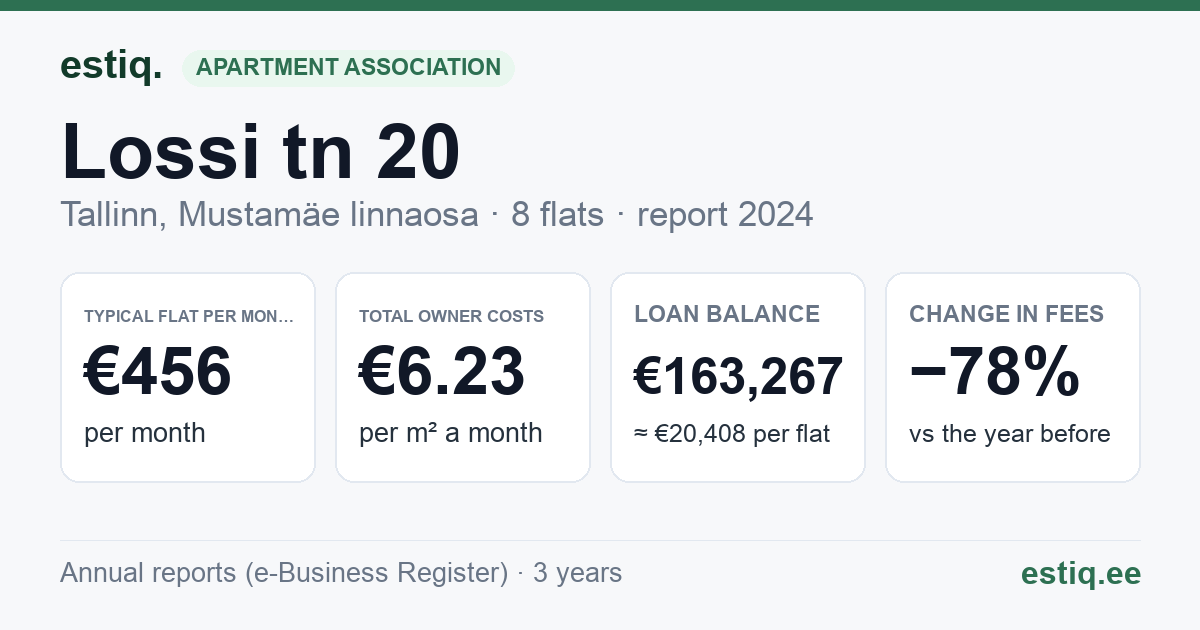 Tallinn, Lossi tn 20 korteriühistu: key figures 2024 — typical flat €456 a month