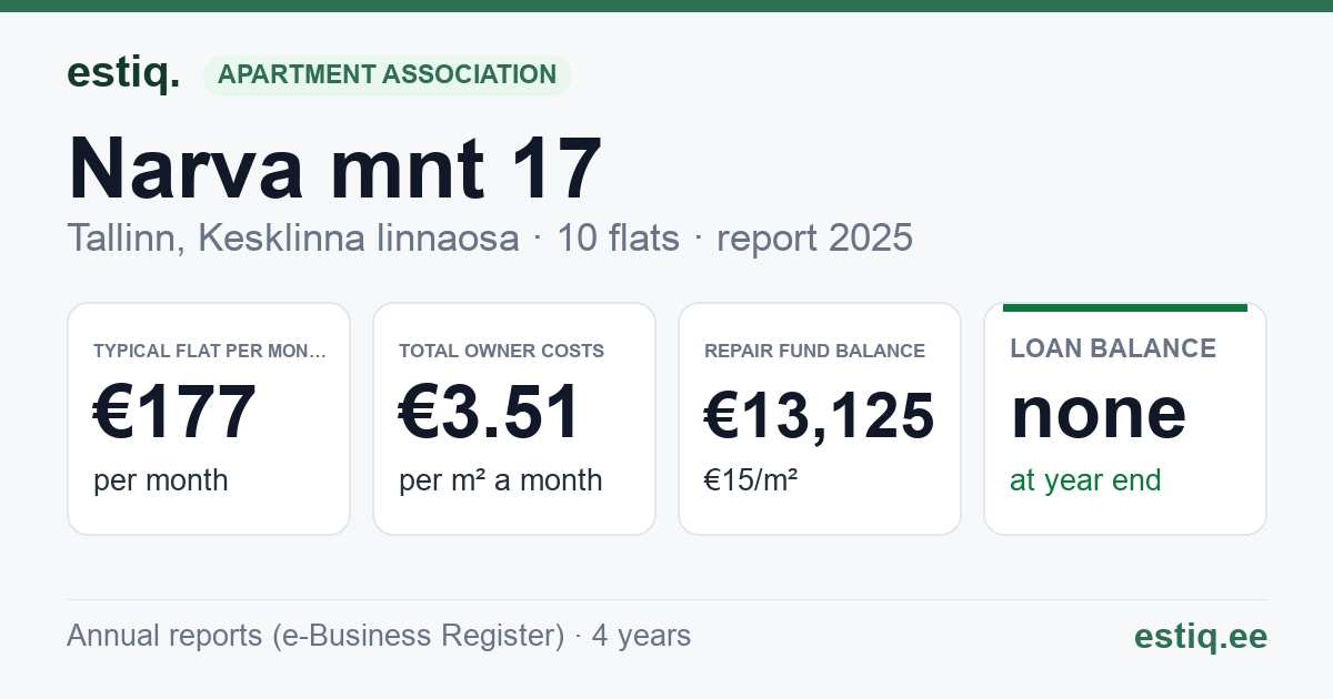 Tallinn, Narva mnt 17 korteriühistu: key figures 2025 — typical flat €177 a month