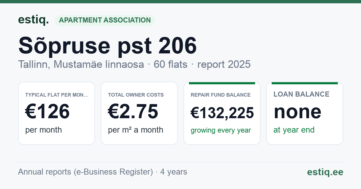 Tallinn, Sõpruse pst 206 korteriühistu: key figures 2025 — typical flat €126 a month