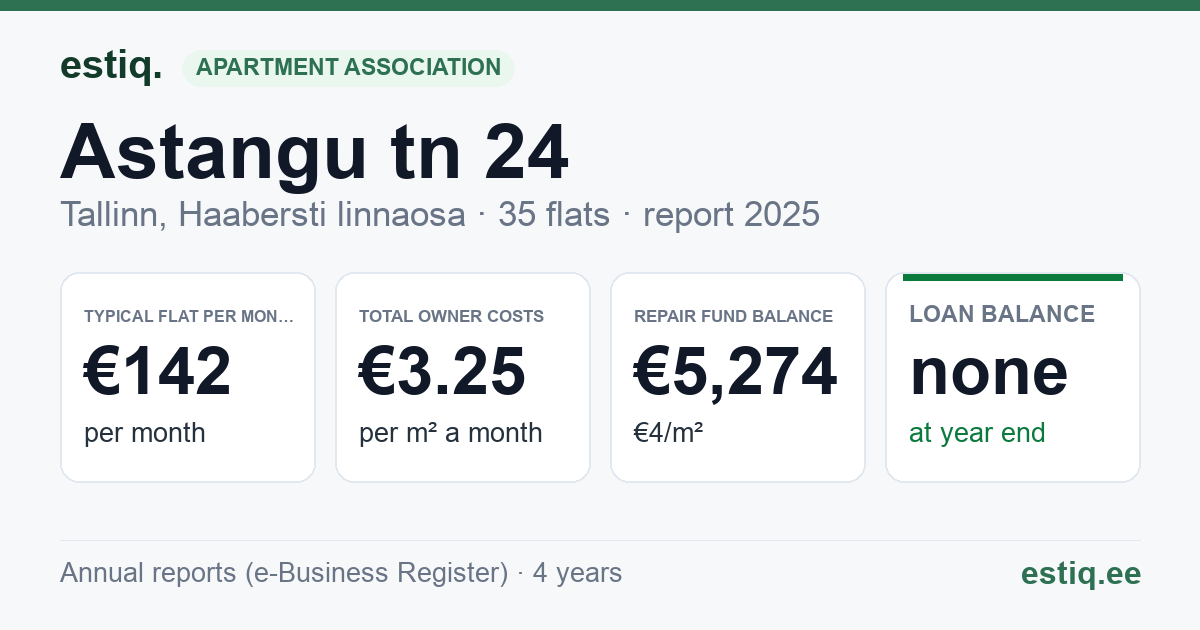 Tallinn, Astangu tn 24 korteriühistu: key figures 2025 — typical flat €142 a month