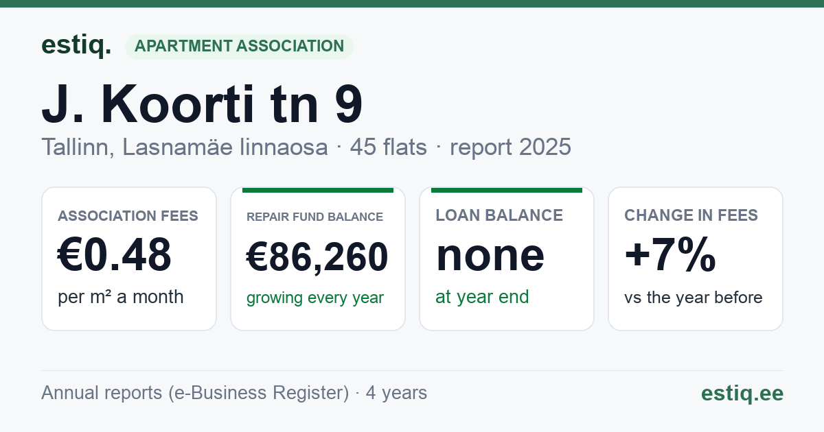 Tallinn, J. Koorti tn 9 korteriühistu: key figures 2025