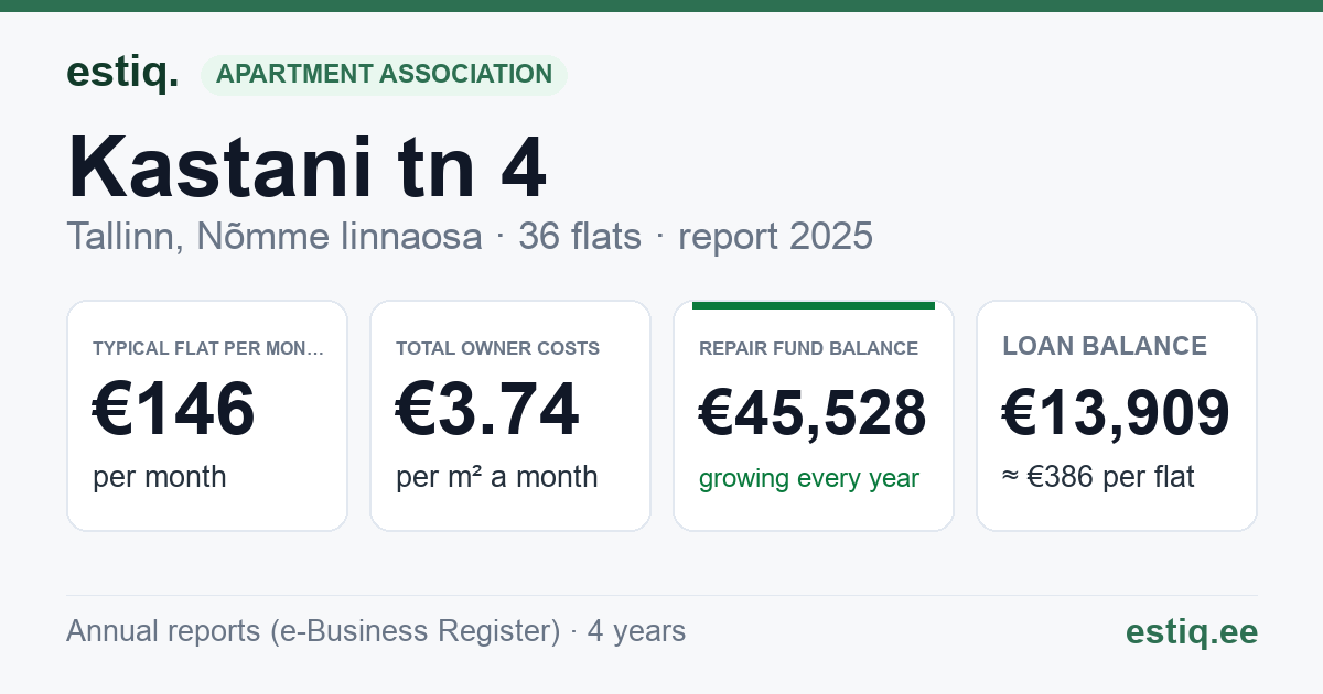 Tallinn, Kastani tn 4, Pärnu mnt 498, Pärnu mnt 500 korteriühistu: key figures 2025 — typical flat €146 a month