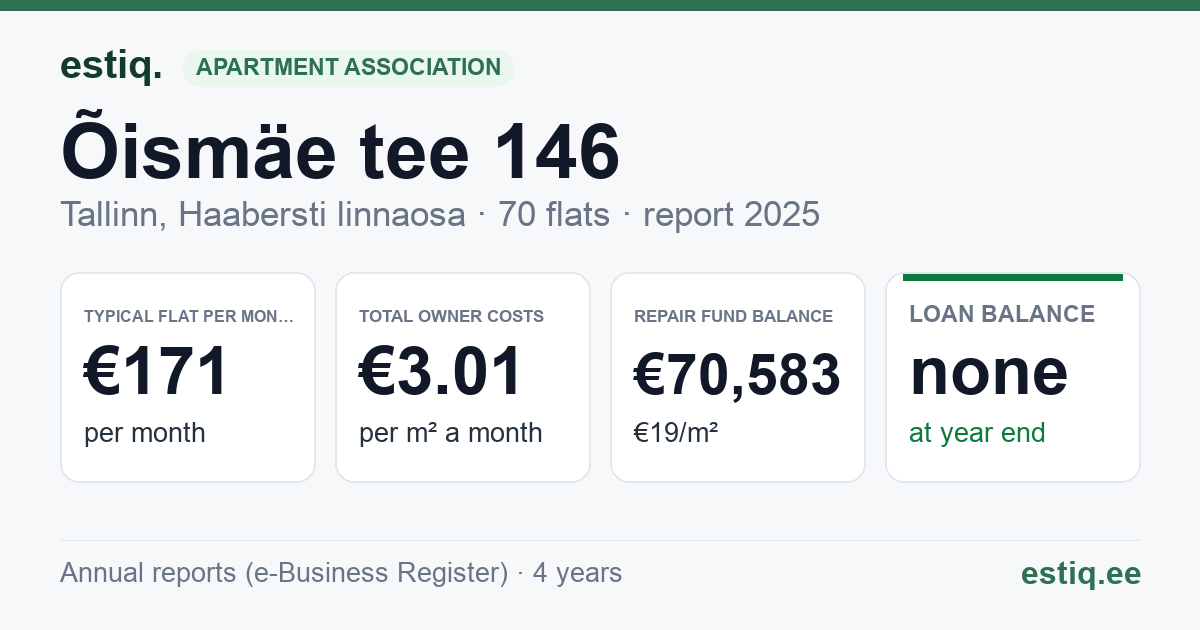 Tallinn, Õismäe tee 146 korteriühistu: key figures 2025 — typical flat €171 a month
