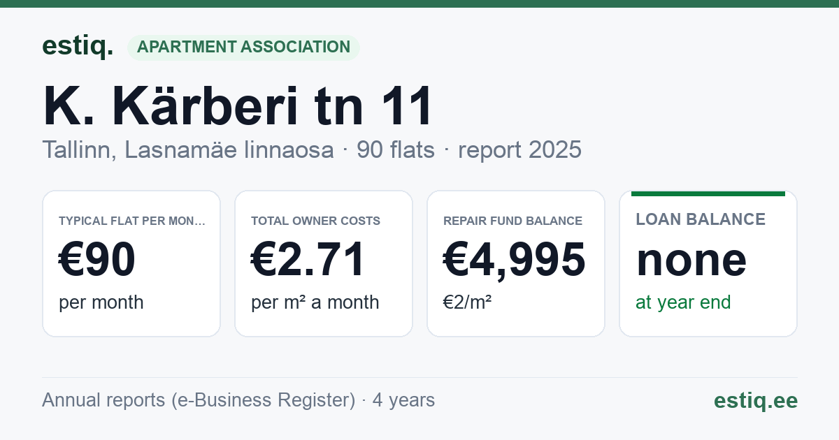 Tallinn, K. Kärberi tn 11 korteriühistu: key figures 2025 — typical flat €90 a month