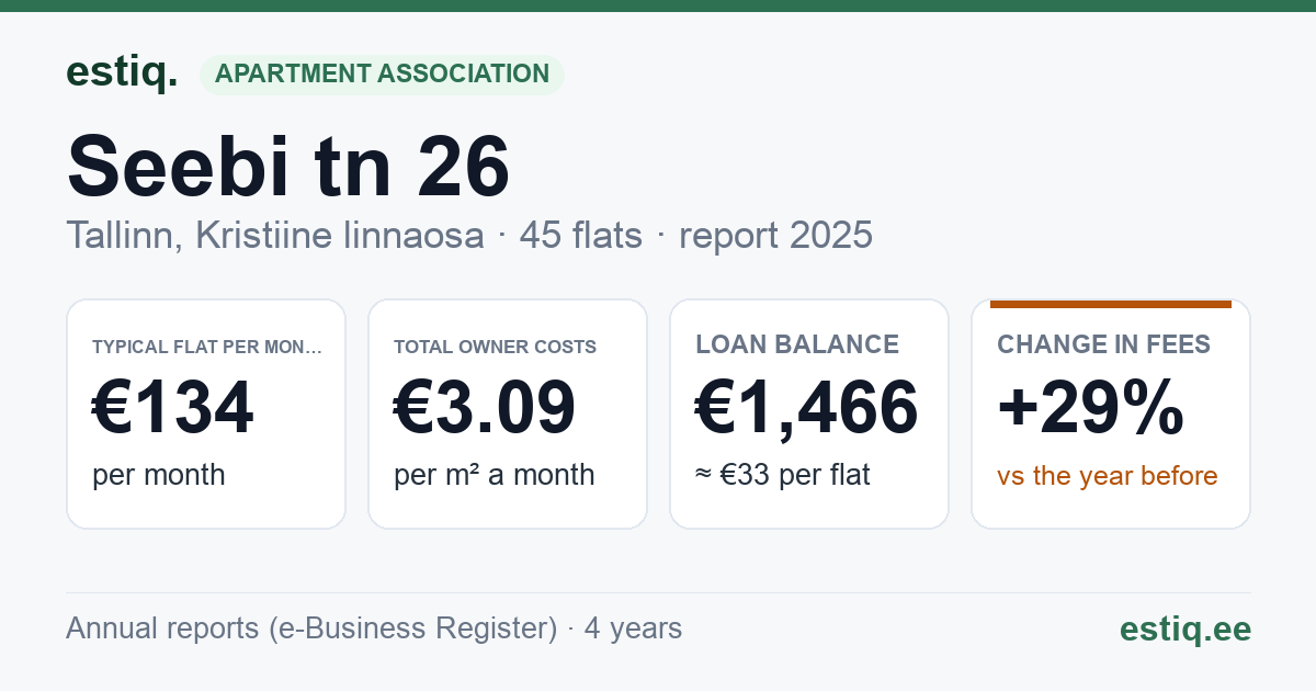 Tallinn, Seebi tn 26 korteriühistu: key figures 2025 — typical flat €134 a month
