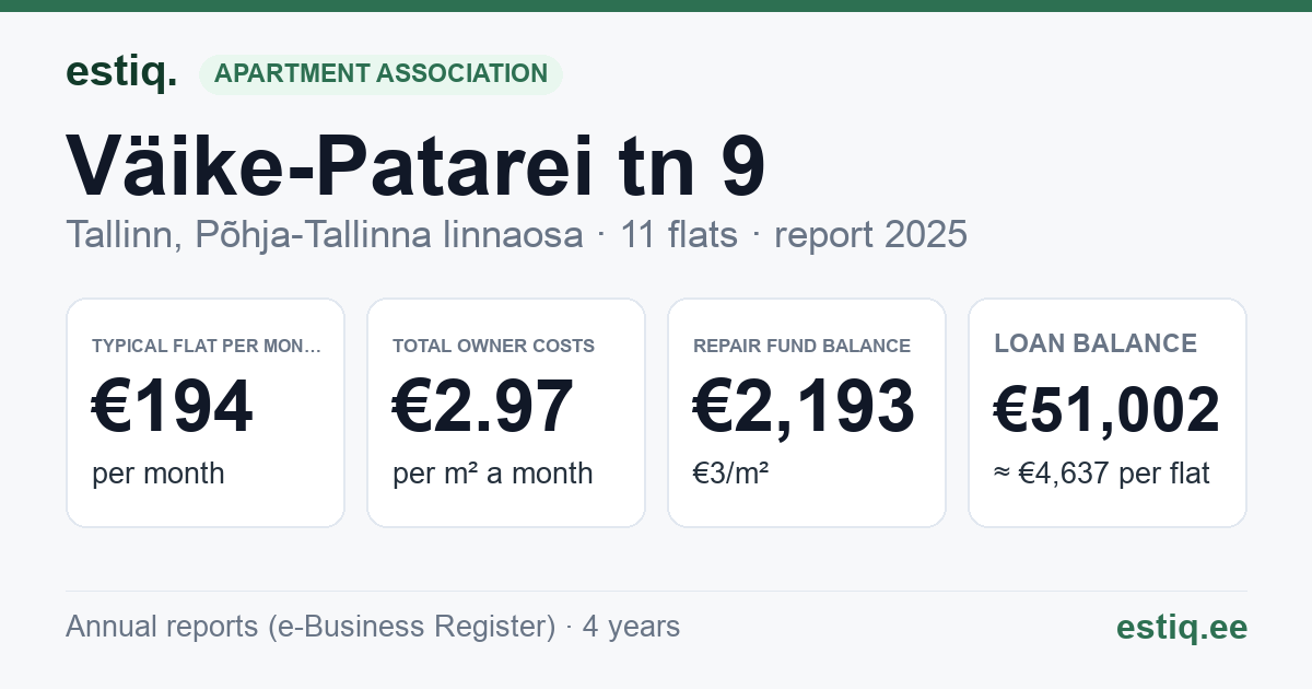 Tallinn, Väike-Patarei tn 9 korteriühistu: key figures 2025 — typical flat €194 a month