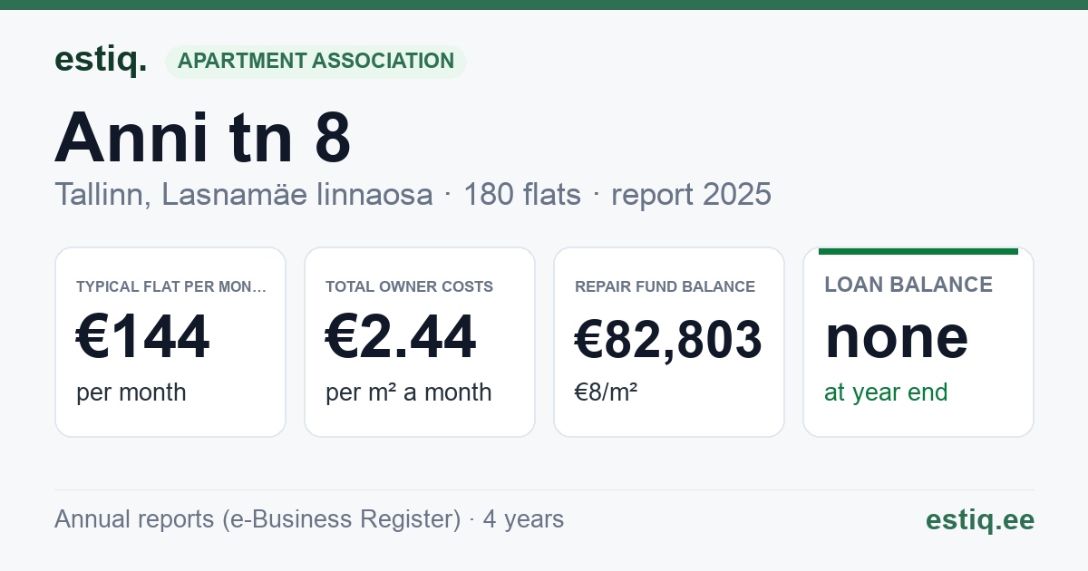 Tallinn, Anni tn 8 korteriühistu: key figures 2025 — typical flat €144 a month