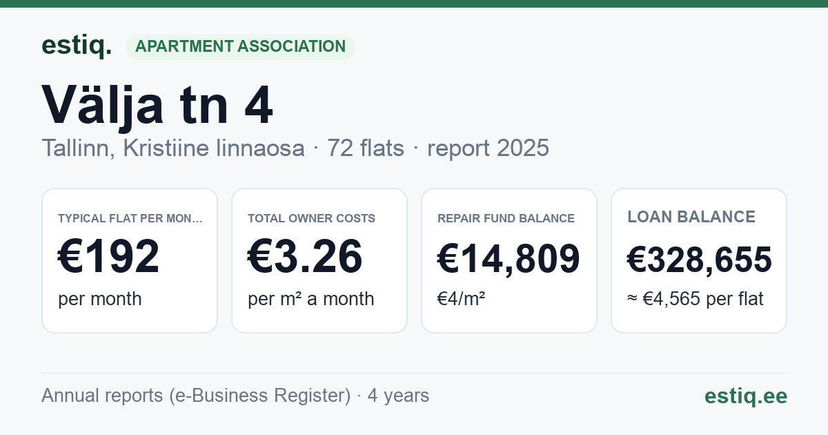 Tallinn, Välja tn 4 korteriühistu: key figures 2025 — typical flat €192 a month
