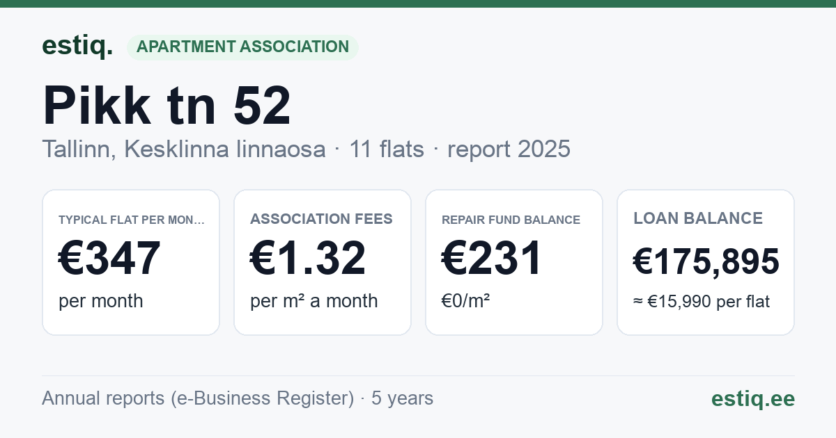 Tallinn, Pikk tn 52 // Sulevimägi 8 korteriühistu: key figures 2025 — typical flat €347 a month