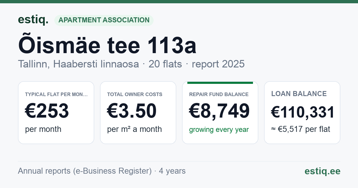 Tallinn, Õismäe tee 113a korteriühistu: key figures 2025 — typical flat €253 a month