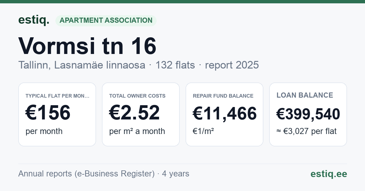 Tallinn, Vormsi tn 16 korteriühistu: key figures 2025 — typical flat €156 a month
