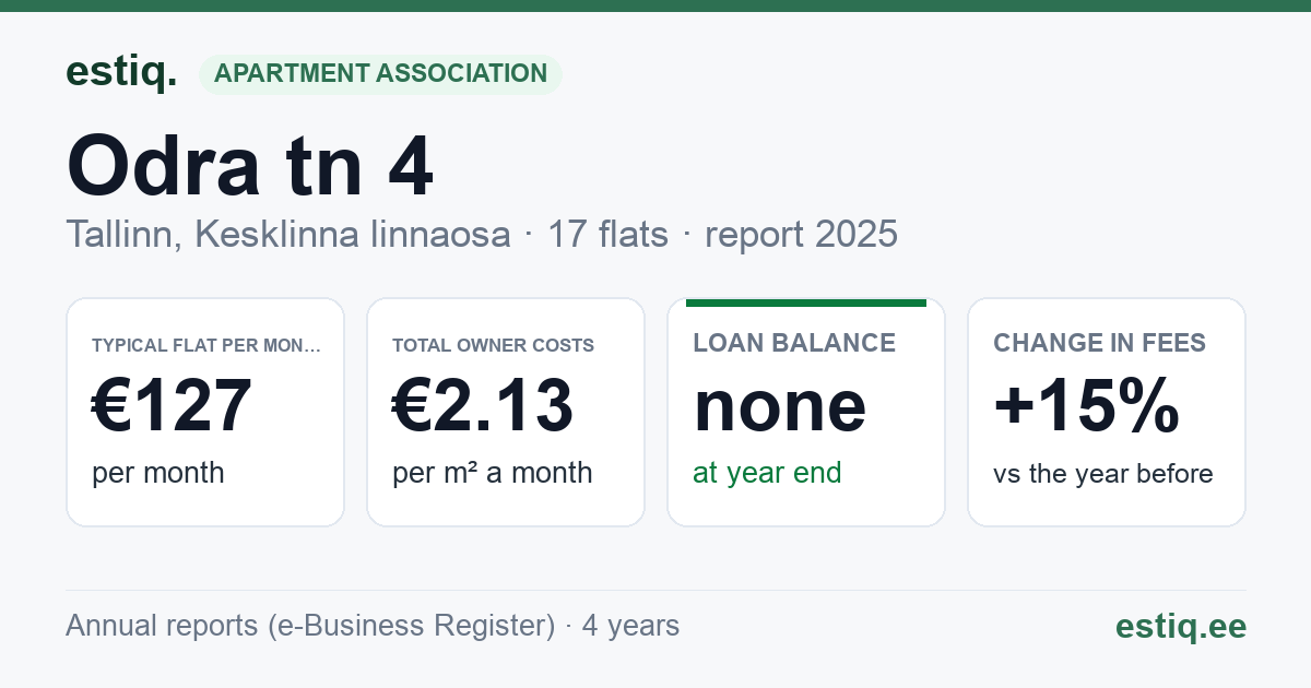 Tallinn, Odra tn 4 korteriühistu: key figures 2025 — typical flat €127 a month