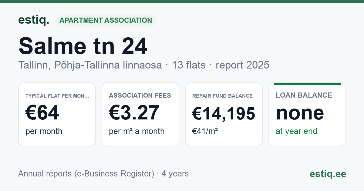 Tallinn, Salme tn 24 korteriühistu: key figures 2025 — typical flat €64 a month