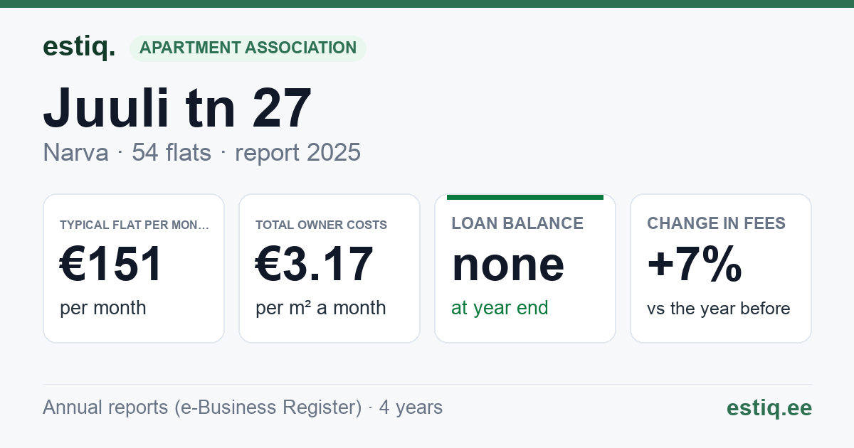 Narva linn, Juuli tn 27 korteriühistu: key figures 2025 — typical flat €151 a month