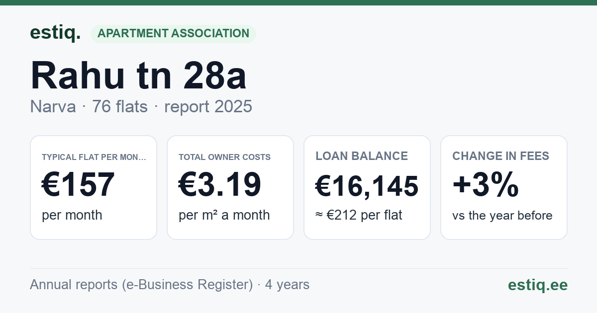 Narva linn, Rahu tn 28a korteriühistu: key figures 2025 — typical flat €157 a month