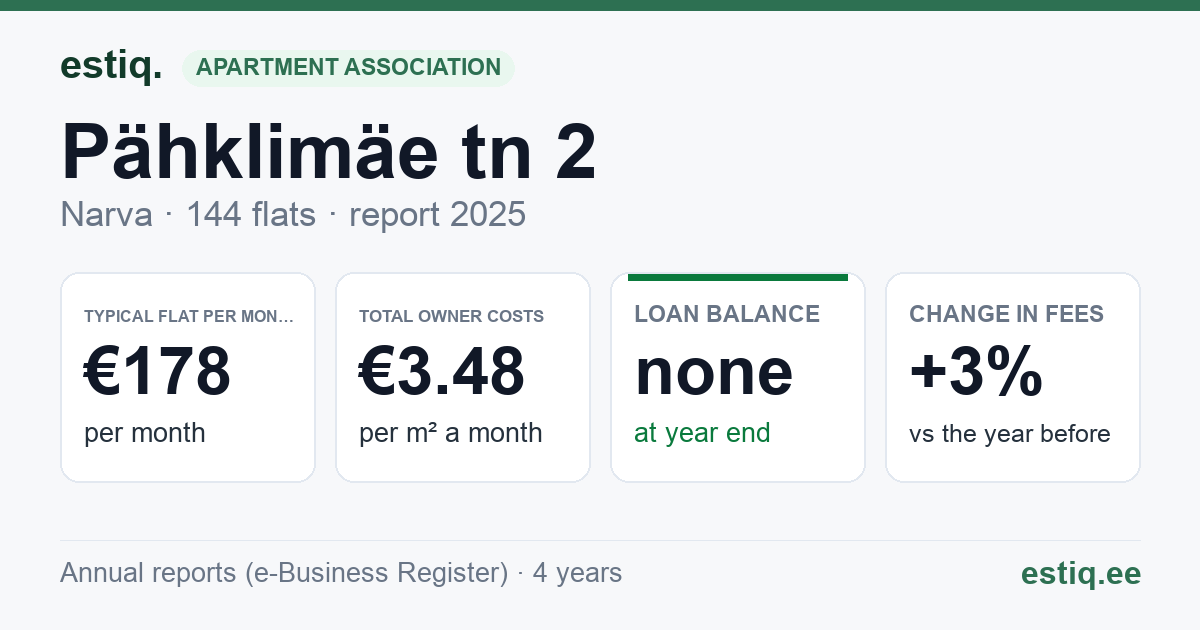 Narva linn, Pähklimäe tn 2 korteriühistu: key figures 2025 — typical flat €178 a month