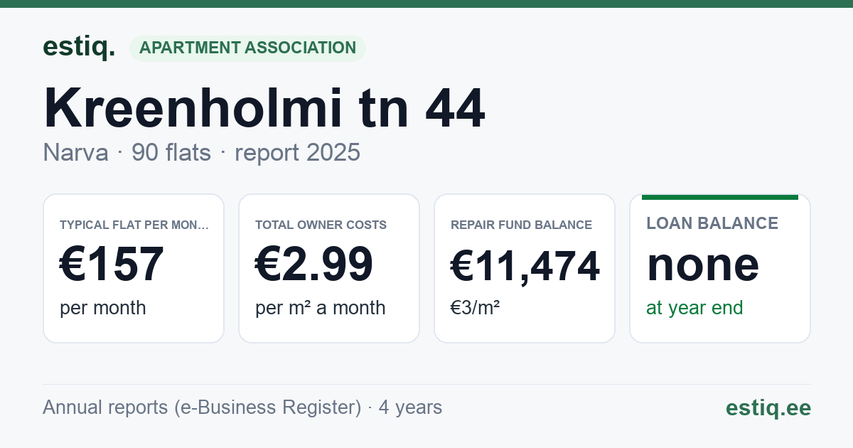 Narva linn, Kreenholmi tn 44 korteriühistu: key figures 2025 — typical flat €157 a month