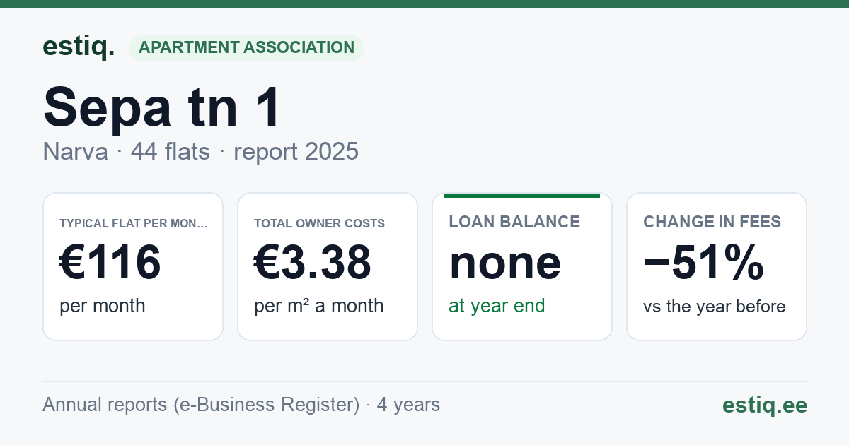 Narva linn, Sepa tn 1 korteriühistu: key figures 2025 — typical flat €116 a month