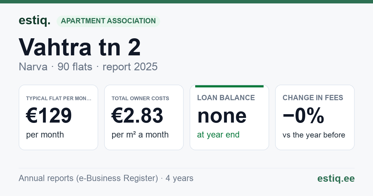 Narva linn, Vahtra tn 2 korteriühistu: key figures 2025 — typical flat €129 a month