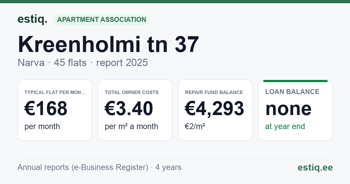 Narva linn, Kreenholmi tn 37 korteriühistu: key figures 2025 — typical flat €168 a month
