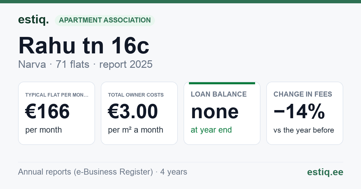 Narva linn, Rahu tn 16c korteriühistu: key figures 2025 — typical flat €166 a month