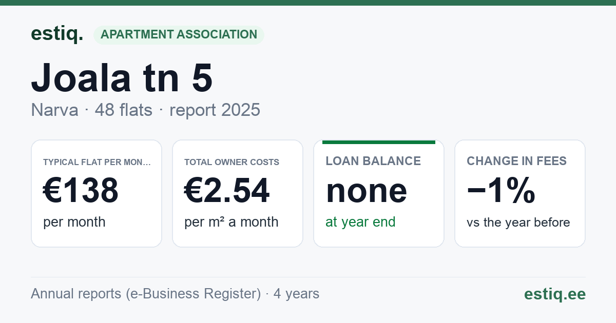 Narva linn, Joala tn 5 korteriühistu: key figures 2025 — typical flat €138 a month