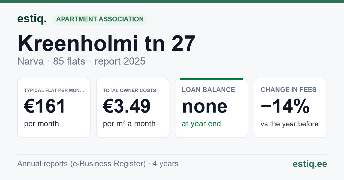 Narva linn, Kreenholmi tn 27 korteriühistu: key figures 2025 — typical flat €161 a month